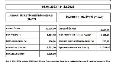 Asgari ücretin işverene maliyeti 11 bin 759 lira olacak